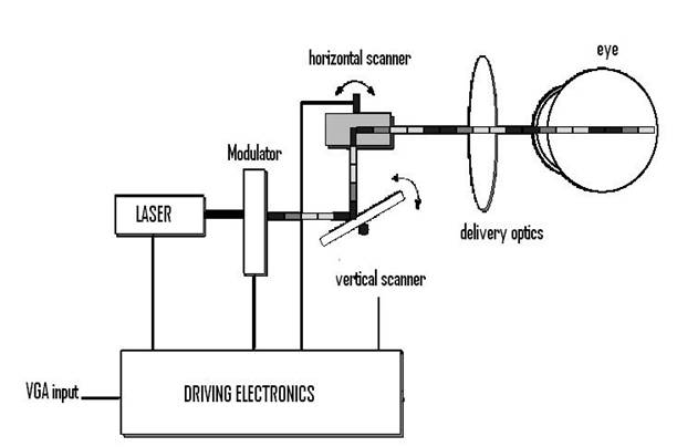 Virtual Retinal Display